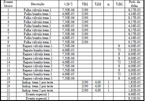Dados para a análise de confiabilidade da AF da figura 4.