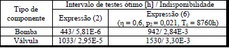 Intervalos de testes ótimos dos componentes da figura 1.