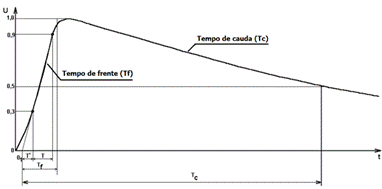 Ilustração de uma forma de onda impulsiva [5].