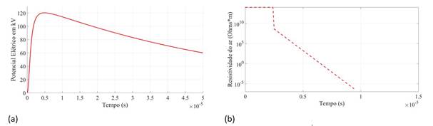 (a) Forma de onda de tensão padronizada de 1,2 μs /50 μs. (b) Comportamento da resistividade em função do tempo em que ocorreu a disrupção.