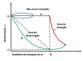 Curvas de resistividade durante o fenômeno de ionização e desionização do ar [15].