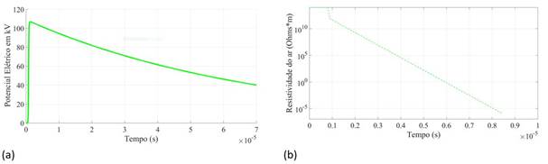 (a) Forma de onda de tensão padronizada de 1,2 μs /50 μs, 109,6 kV; (b) Comportamento da resistividade em função do tempo, com características de ruptura.