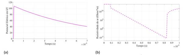 (a) Forma de onda de tensão padronizada de 1,2 μs /50 μs, 109,2 kV; (b) Comportamento da resistividade em função do tempo, sem características de ruptura.