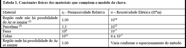 Constantes físicas dos materiais que compõem o modelo da chave.