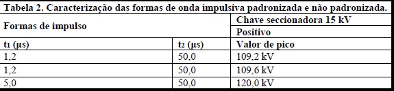 Caracterização das formas de onda impulsiva padronizada e não padronizada.