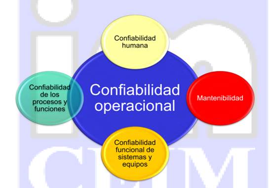 Aspectos de la confiabilidad operacional