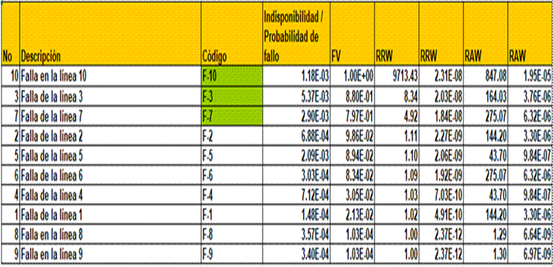Tabla con el análisis de importancia de los sucesos para el SEP PRIO 110 tomada del CSolv