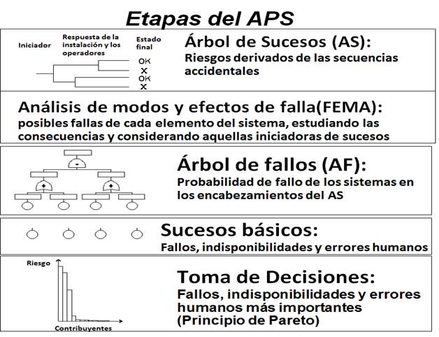 Esquema básico con las etapas del AP