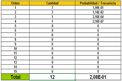Resumen de los conjuntos mínimos de fallos y las probabilidades de ocurrencia de estos con CSolv