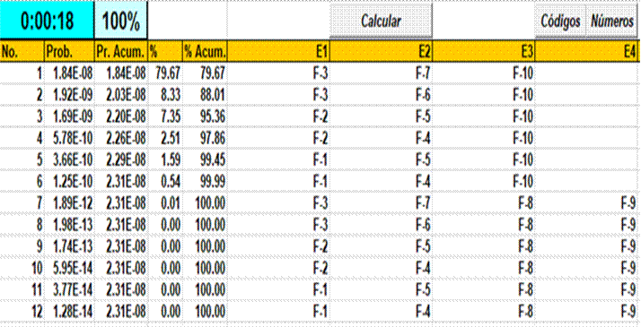 Tabla con los conjuntos mínimos de fallo para el SEP PRIO 110 tomada del CSolv