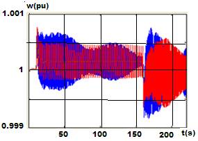 Oscilaciones de dos unidades Guascor en el nodo bajo estudio que se sincronizan a los 10 seg (azul) y a los 160 seg (rojo). Se mantienen con cero cargas.