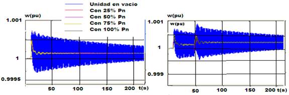A la izquierda sincronización de una unidad Guascor en el nodo bajo estudio donde ya hay 4 unidades sincronizadas con diferentes valores de carga activa. A la derecha idem pero se descarga bruscamente la acería a los 50 seg. 