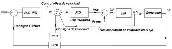 Diagrama de bloques del control de potencia activa suministrado por la firma alemana Heinzmann.