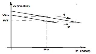 Descripción del trabajo del control de velocidad de la unidad Guascor.