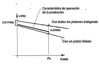 Características de control de velocidad normal, con fallo de un pistón y de la protección Casandra.