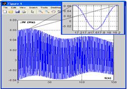 Oscilaciones de velocidad de la unidad Guascor en el nodo bajo estudio, coincidente con el mostrado en la figura 3. 
