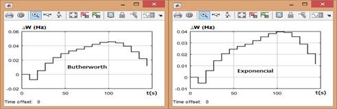 Desviaciones de frecuencia de unidades Guascor respecto a la frecuencia del sistema medidas con tiempo de muestreo de 9 seg. 