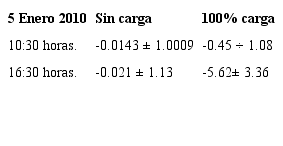 Modos mecánicos de oscilación asociados a unidades Guascor día 5 de enero 10:30 y 16:30 horas.