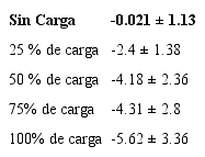 Modos mecánicos de oscilación asociados a unidades Guascor, día 5 de enero a las 16:30 horas para diferentes estados de carga en el nodo de conexión.