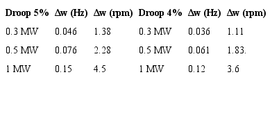 Valores de ajuste de disparo de la protección contra fallo de pistón de las unidades Guascor para diferentes valores de regulación del control de la unidad