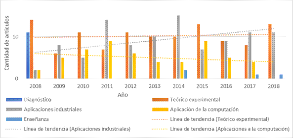 Artículos por temática del 2008 al 2018.