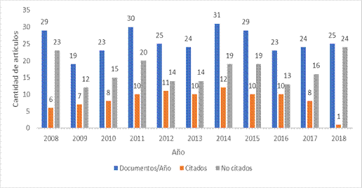Cantidad de artículos publicados, citados y no citados por año.