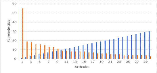 Índice h de la revista Ingeniería Energética en el período 2008-2018.