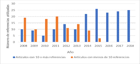 Uso de las referencias en el período 2008-2018.