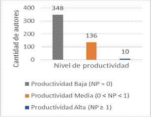 Niveles de productividad de los autores de la revista en el período 2008-2018.