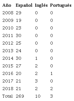 Idioma de los artículos por año.