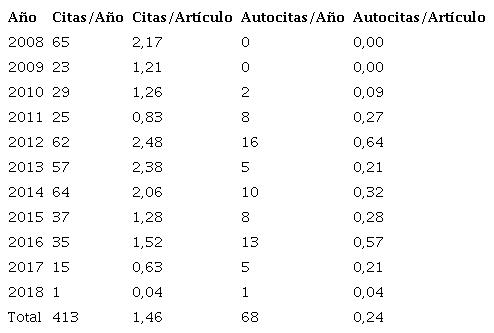 Indicadores de cita y autocita por año