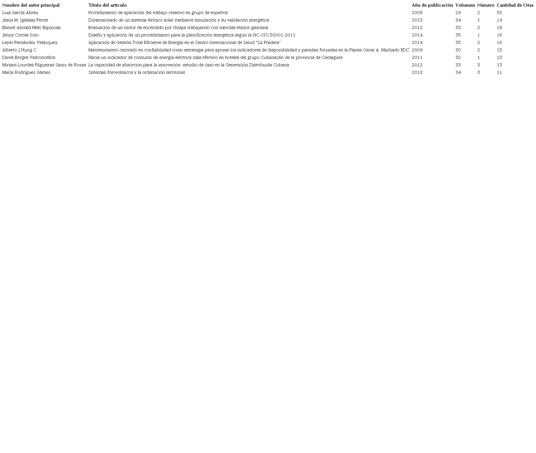 Artículos más citados de la revista Ingeniería Energética, período 2008-2018