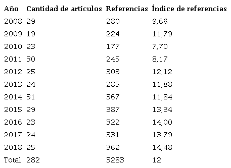 Total de referencias bibliográficas utilizadas por año