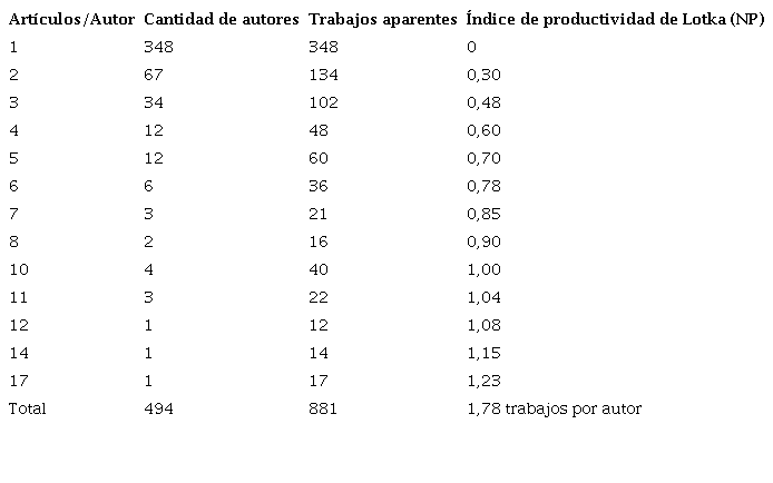 Productividad por autor