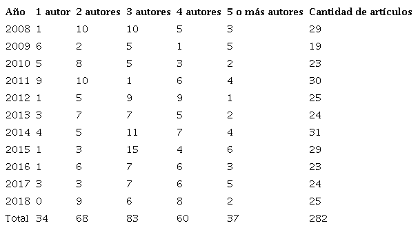 Indicadores de firmas por artículo (cooperación)