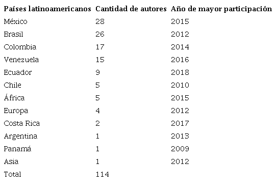 Total de autores de procedencia extranjera