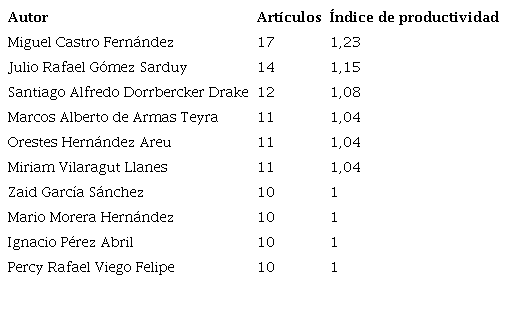 Autores más productivos (NP > 1)
