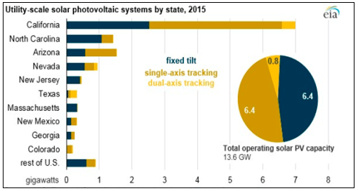 Tipos de sistemas operando por estados en los Estados Unidos, 2015 [9].