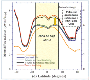 Radiación directa y difusa por sistemas y latitudes. 
