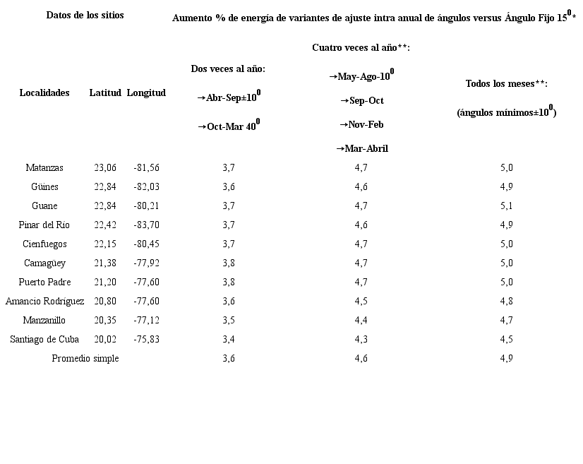Incremento preliminar estimado de energía con variantes de ajuste de ángulo