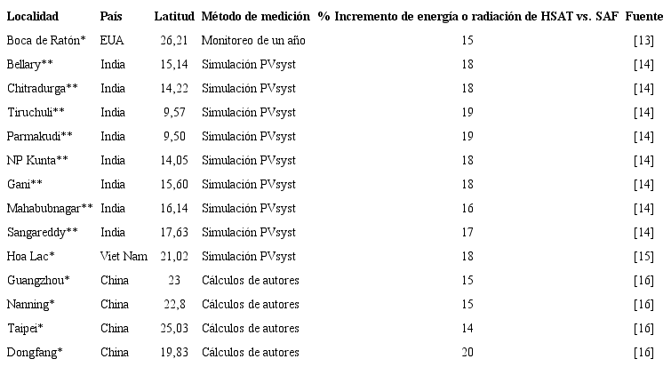 Aumento de energía o radiación HSAT vs. SAF. Varios países