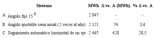 Comparación de la producción de energía anual