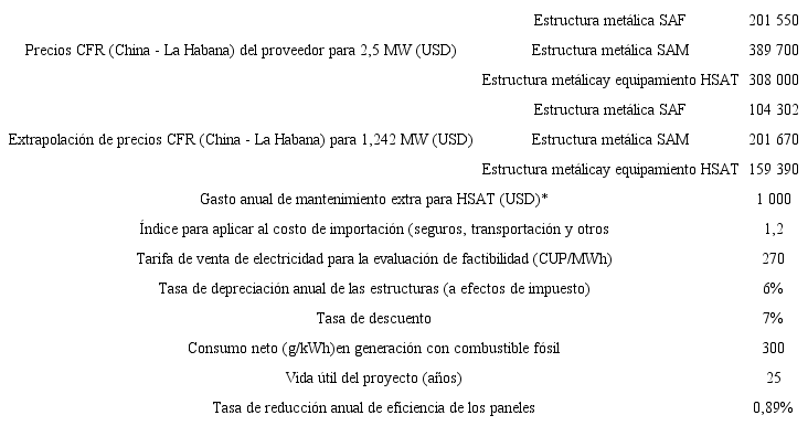 Premisas para análisis financiero