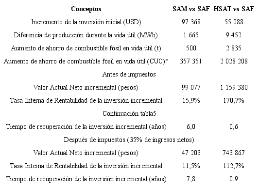 Resultados económico-financieros