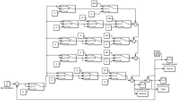 Diagrama en bloque del sistema en Simulink®.