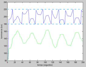 Iluminancia total medida (superior) y la iluminación aportada por la luz natural (inferior).