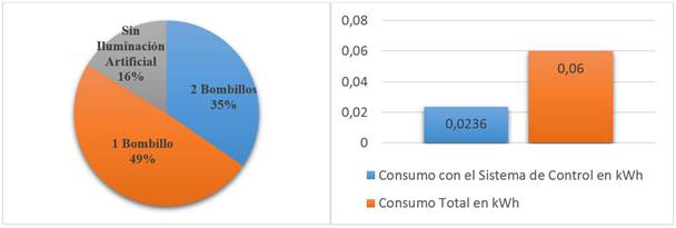 Duración, en porciento, de uso de la iluminación artificial (izquierda). Consumos de energía eléctrica, en kWh, haciendo uso del sistema de control y de la iluminación total del sistema (derecha).