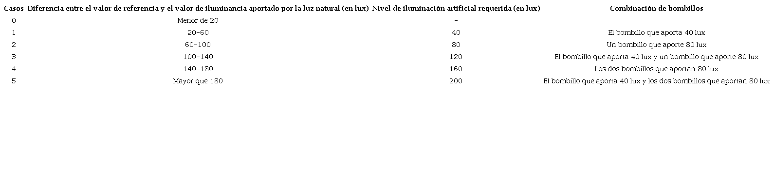 Escenarios de simulación del sistema de control de iluminación