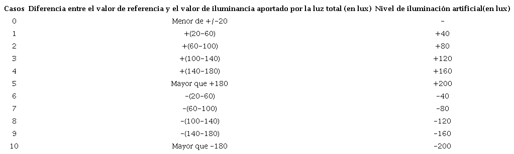 Escenarios de validación práctica del sistema de control de iluminación