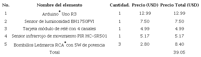 Costo de los elementos de la maqueta